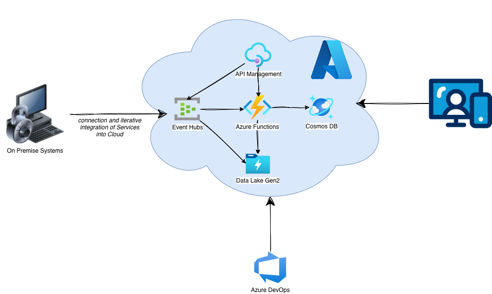 Hybrid & Cloud-native E-Commerce Migrationsarchitektur - Image 1