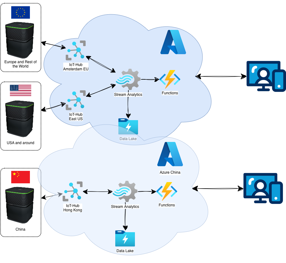 Venta – Global IoT & Digital Twin Platform for Air Purifiers - Image 3
